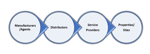 supply chain Graphic talking about the cleaning products industry supply chain